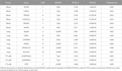 Using multi-tissue transcriptome-wide association study to identify candidate susceptibility genes for respiratory infectious diseases